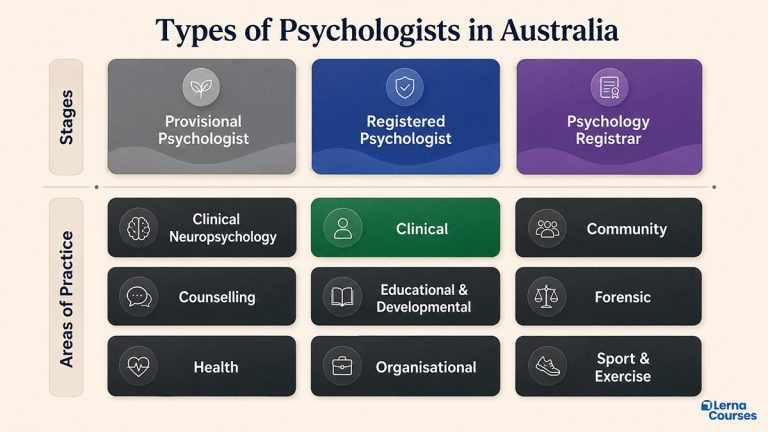 Infographic showing the stages and nine endorsed areas of psychology practice in Australia