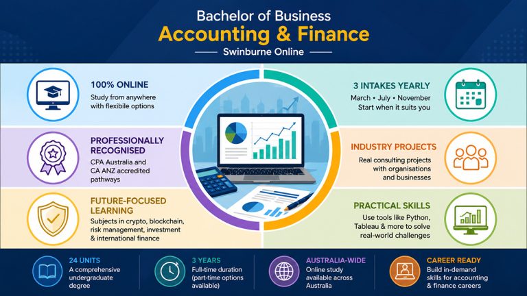 Infographic summarising the Swinburne Online Bachelor of Business in Accounting and Finance, including online study, professional recognition, industry projects, 24 units and three-year duration.