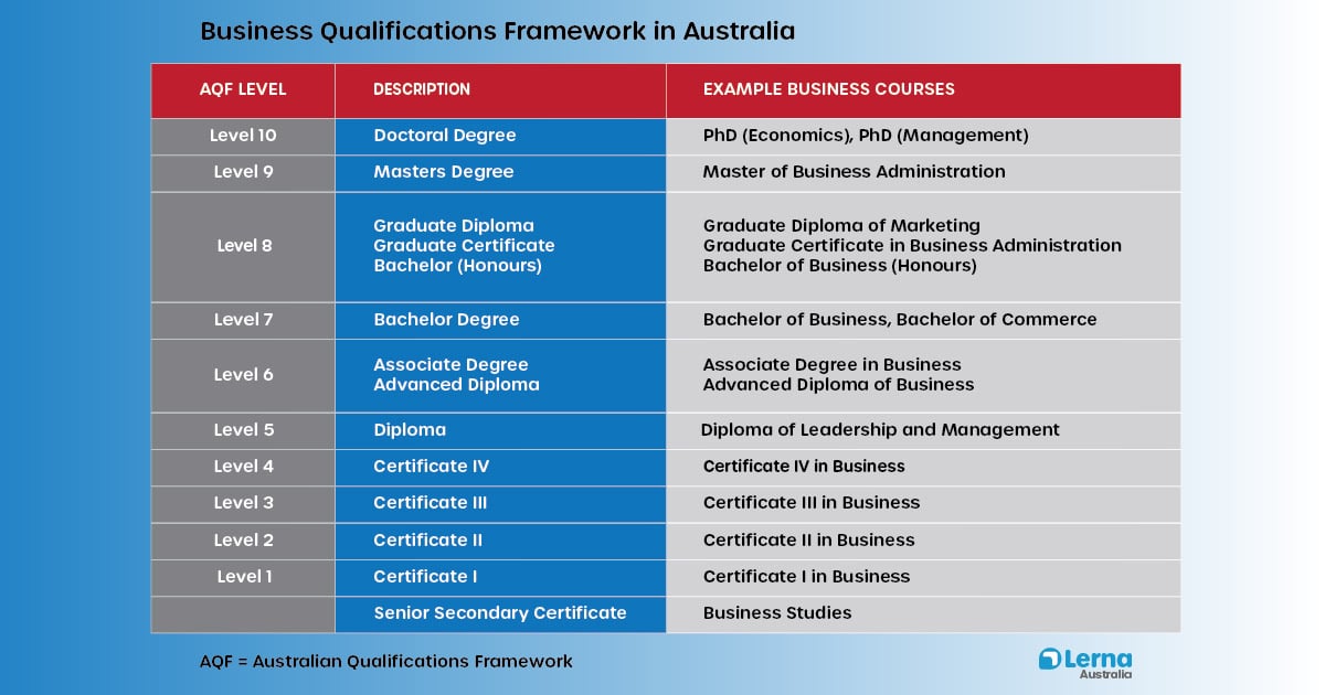 Diagram of the Australian Qualifications Framework for business courses