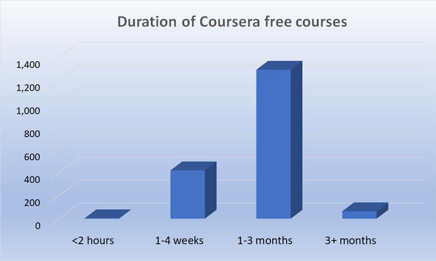 Coursera short course times