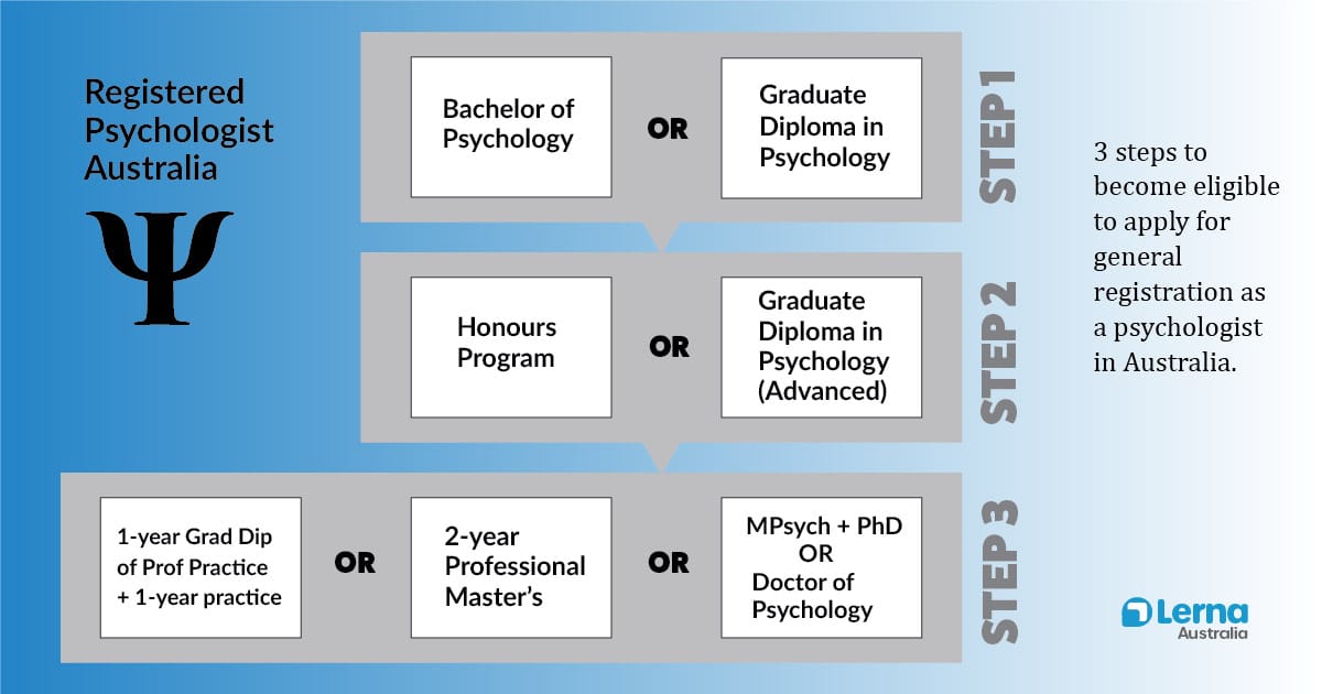 Diagram with steps on how to become a registered psychologist in Australia