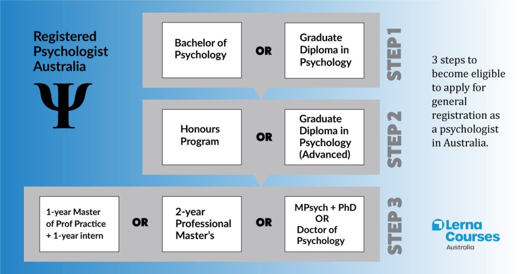 Three steps to becoming a registered psychologist in Australia