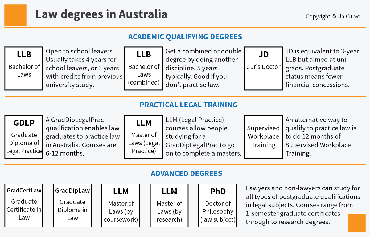 Table of the different types of law degrees in Australia