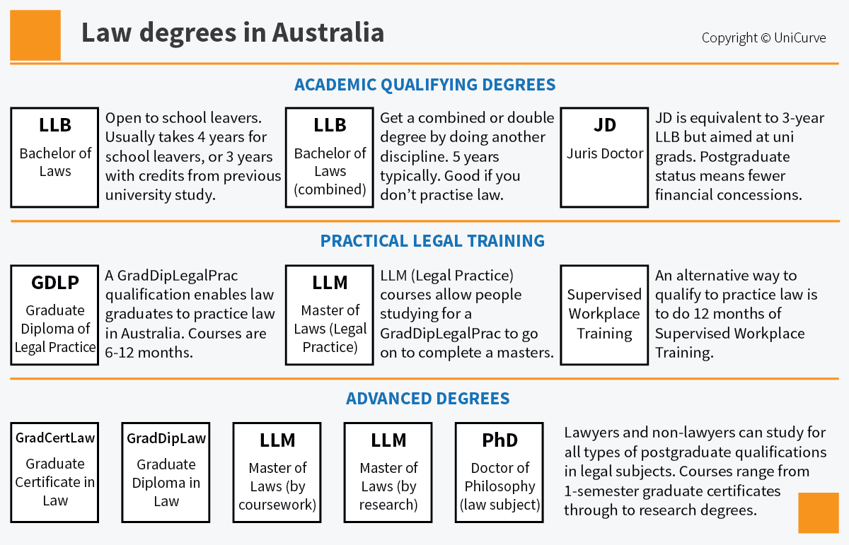 Australia's Best Law Degrees Online Lerna Courses