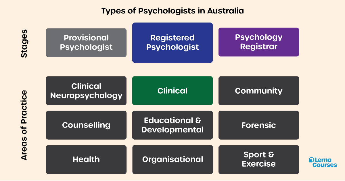 Types of psychologists in Australia