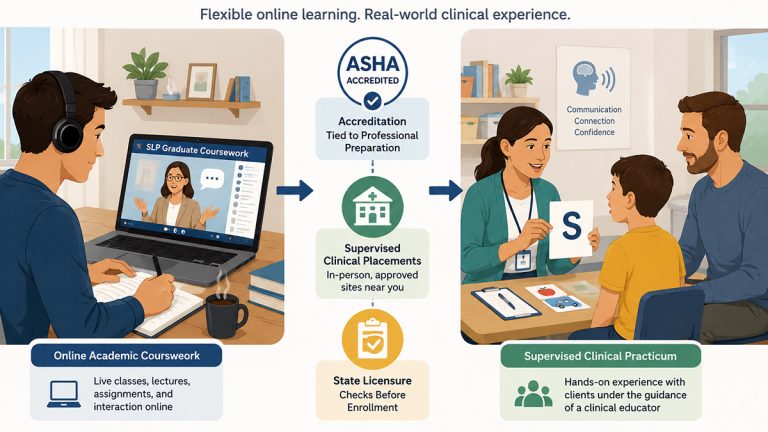 Illustration showing a male student completing online speech pathology coursework, with the pathway leading to an in-person clinical placement with a therapist, child, and parent.