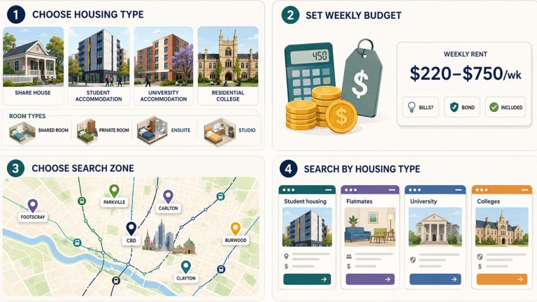 Four-step infographic showing Melbourne student housing types, weekly budget, search zones and listing channels.