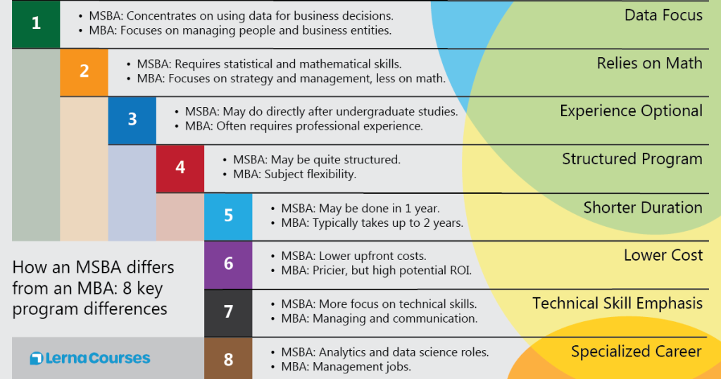 How an MSBA differs
from an MBA: 8 key
program differences
