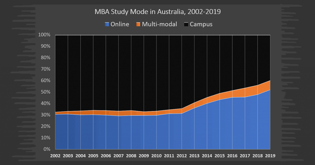 MBA study mode chart for Australia